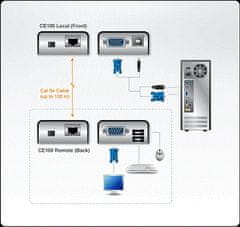 Aten podaljšek KVM CE-100 USB, VGA (1280 x 1024 na 100 m)