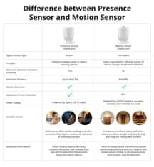 Sonoff SNZB-03P - Zigbee senzor gibanja 