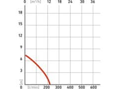 Extol Premium potopna črpalka za blato, 250W, 9000l/hod=150l/min SP 250 F.