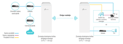 TP-Link EAP211-Bridge KIT dostopna točka