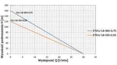 Noah POMPA GŁĘBINOWA EVJ 3' 1.8-120-055 230V