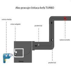 TURBO Premium® Rotacijska krtača za čiščenje dimnika TURBO Premium - 10m