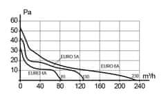 AKVAVENT EURO 5A, Tihi kopalniški ventilator Euro 5A z avtomatsko loputo 125 mm, ugodno