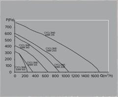 AKVAVENT CYCLONE-EBM 200, CYCLONEEBM 200, Plastični centrifugalni kanalski ventilator za dovod in odvod zraka BB D200