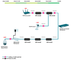 D-Link DPE-302GE 2-portni gigabitni podaljšek PoE