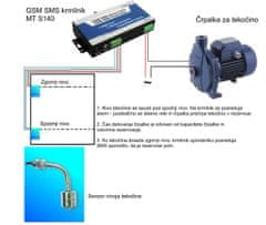 GSM krmilnik MT S150 za nadzor in krmiljenje