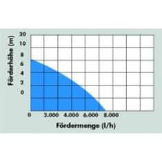 Güde Potopna črpalka Gfs 4000 Inox