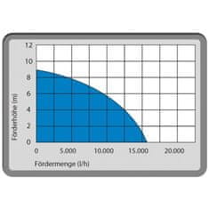 Güde Kombinirana potopna črpalka Gs 750.1 2V1