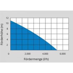 Güde Potopna črpalka Gfp 5201