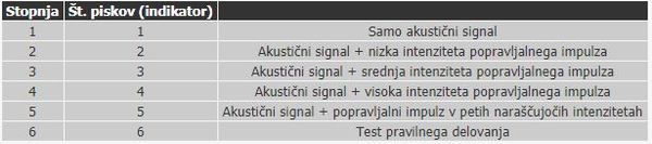 Način delovanja