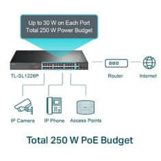 TP-Link stikalo 26-port 10/100Mbps PoE+, 24x 10/100Mbps PoE+ portov, 2x GbE RJ45 portov, 2 kombinirana SFP reže, 802.3at/af