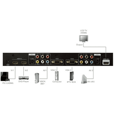 MaxTrack Stikalo HDMI, VGA, AV/S-VIDEO CS20L