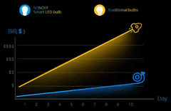 Sonoff B05-BL-A60 WiFi/Bluetooth RGB LED pametna žarnica