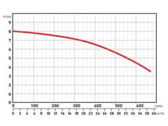 Extol Premium potopna črpalka, 750W, 39000l/h